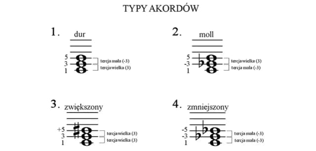 Co to są akordy? Zrozumienie ich roli w muzyce i harmonii Co to są akordy? Zrozumienie ich roli w muzyce i harmonii